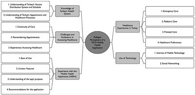 Perceptions on a mobile health intervention to improve maternal child health for Syrian refugees in Turkey: Opportunities and challenges for end-user acceptability